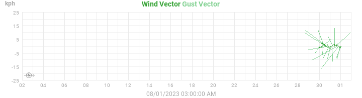 wind vectors