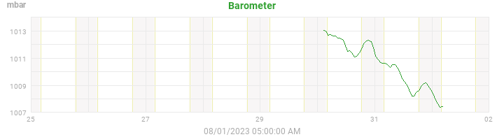 barometer