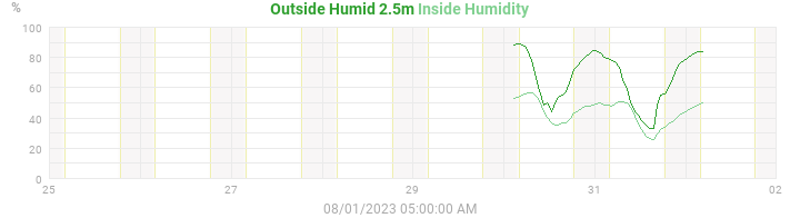 humidity