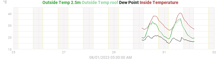temperatures