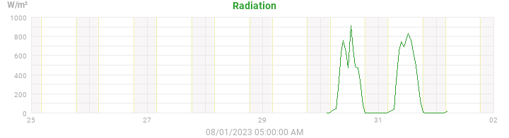 radiation