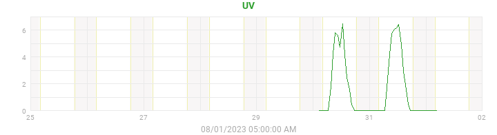 uv