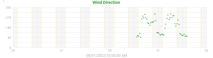 wind direction