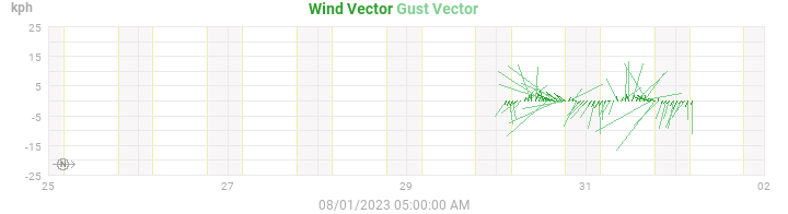 wind vectors
