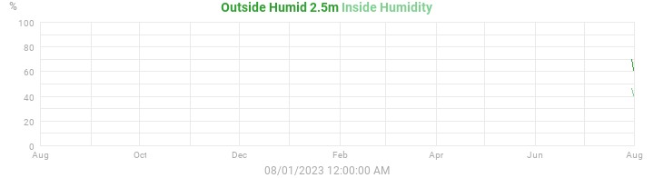 humidity