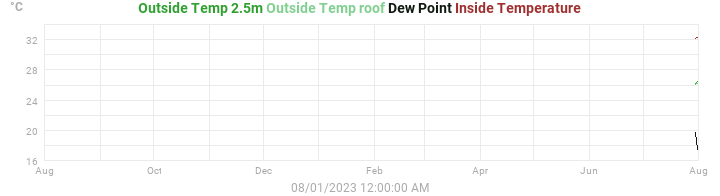 temperatures