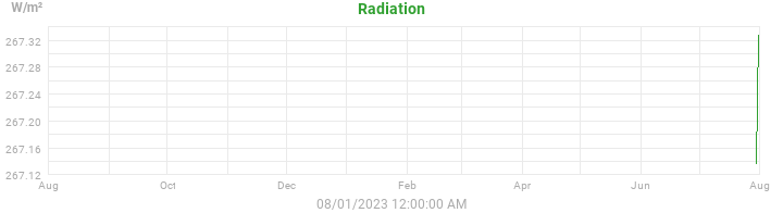 radiation