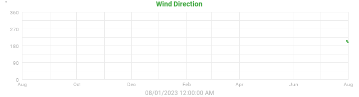 wind direction