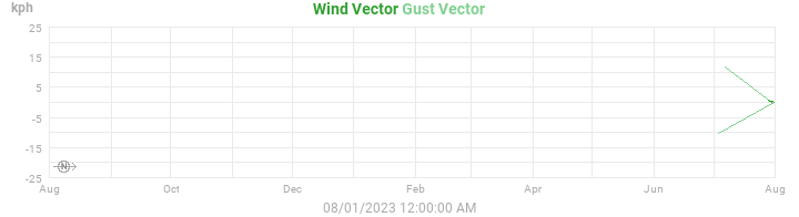 wind vectors
