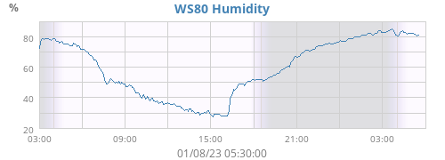 WS80 Humidity