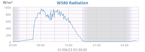 WS80 Radiation