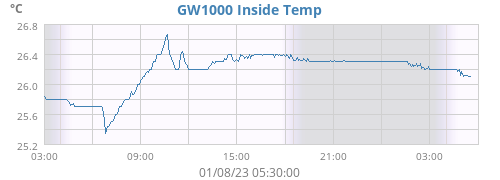 GW1000 Inside Temp