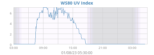 WS80 UV Index