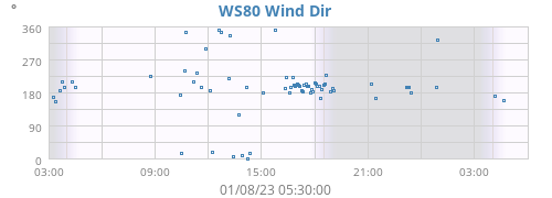 WS80 Wind Dir