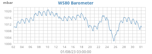 WS80 Barometer