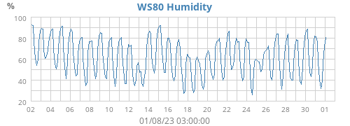 WS80 Humidity