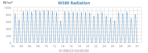 WS80 Radiation