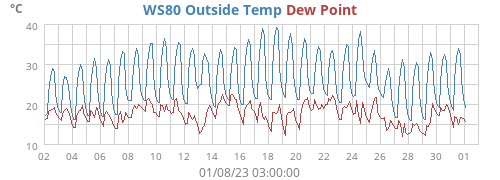 WS80 Outside Temp