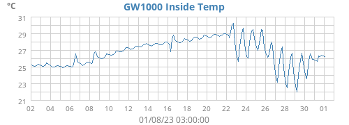 GW1000 Inside Temp