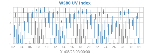 WS80 UV Index