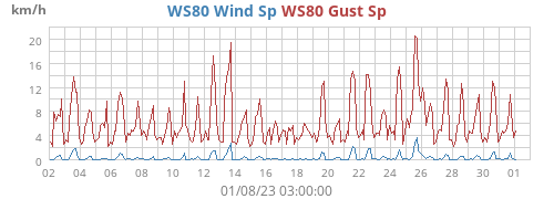 WS80 Wind Sp