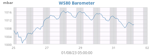 WS80 Barometer