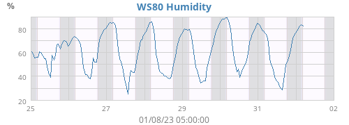 WS80 Humidity