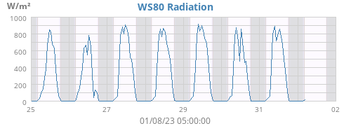 WS80 Radiation