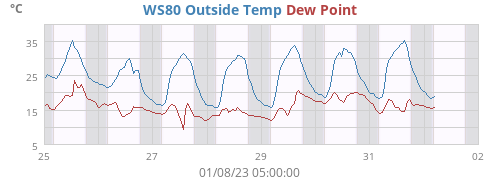 WS80 Outside Temp