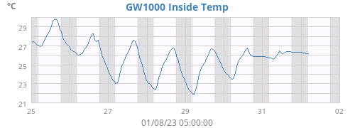 GW1000 Inside Temp