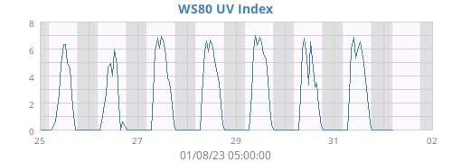 WS80 UV Index