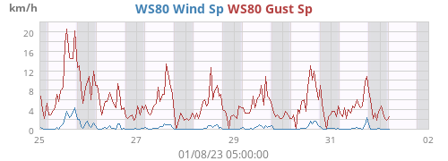 WS80 Wind Sp