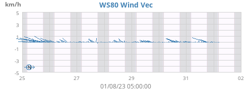 WS80 Wind Vec