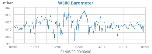 WS80 Barometer