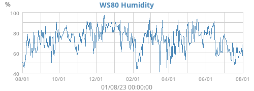 WS80 Humidity