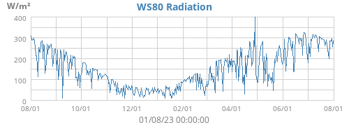 WS80 Radiation