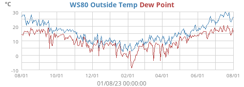 WS80 Outside Temp