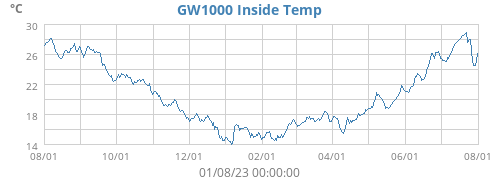 GW1000 Inside Temp