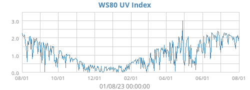 WS80 UV Index