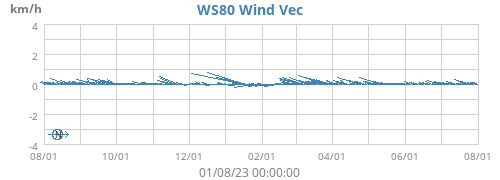 WS80 Wind Vec